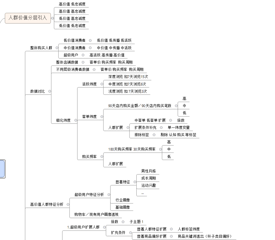 淘寶超級推薦之全店引爆-精準投放圈選達摩盤無線翻倍提升